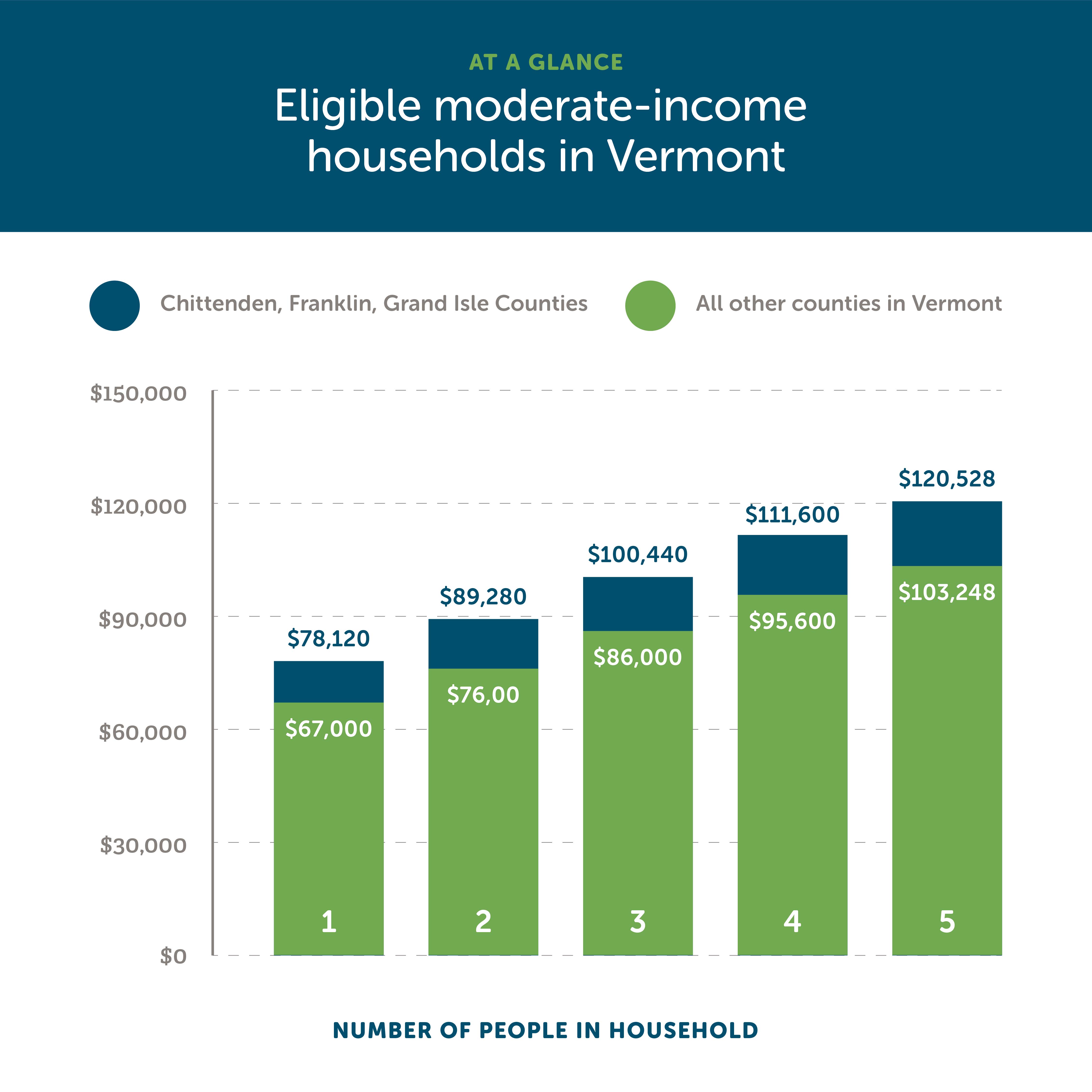 A graph showing eligible moderate-income household incomes in Vermont